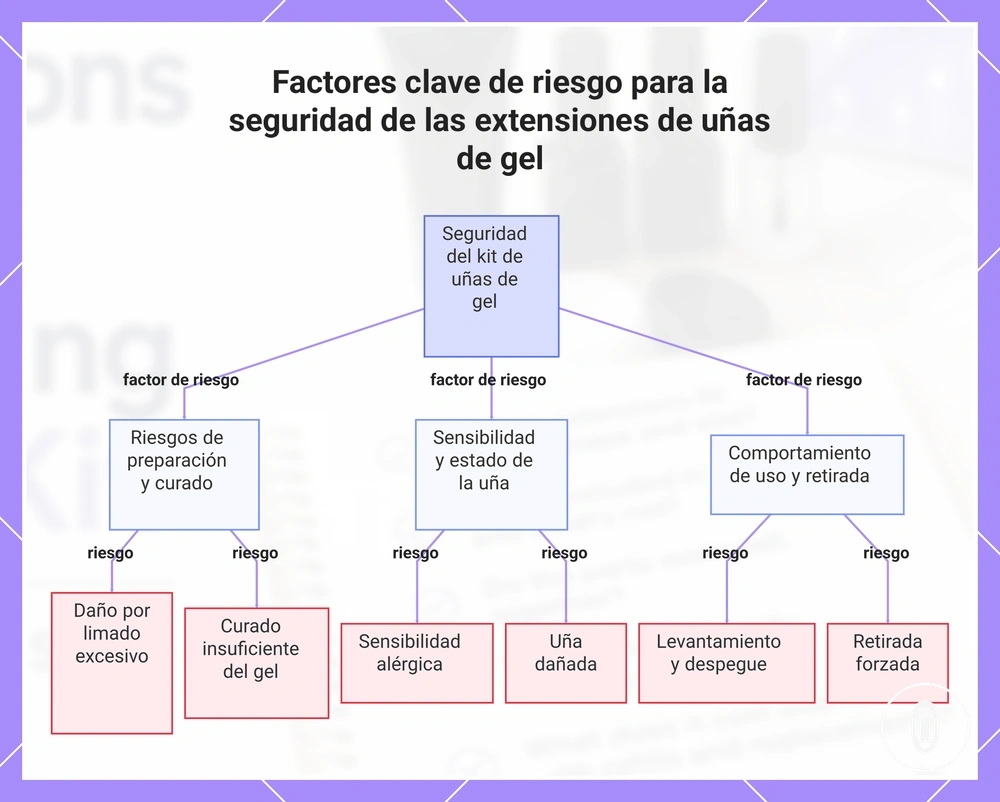 Factores clave de riesgo para la seguridad de las extensiones de uñas de gel