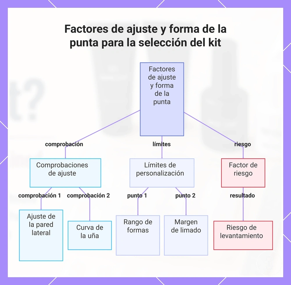 Factores de ajuste y forma de la punta para la selección del kit