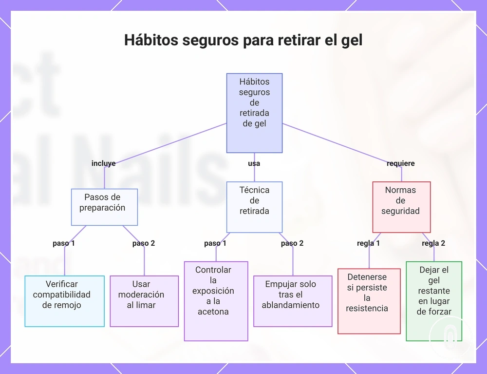 Hábitos seguros para retirar el gel