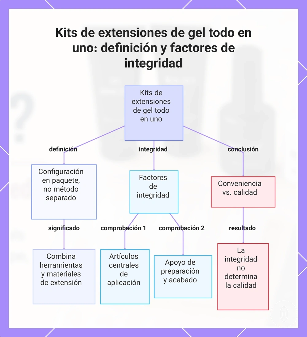 Kits de extensiones de gel todo en uno: definición y factores de integridad