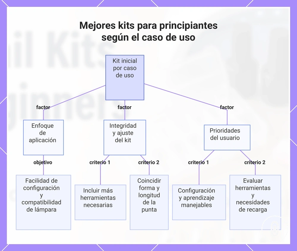 Mejores kits para principiantes según el caso de uso
