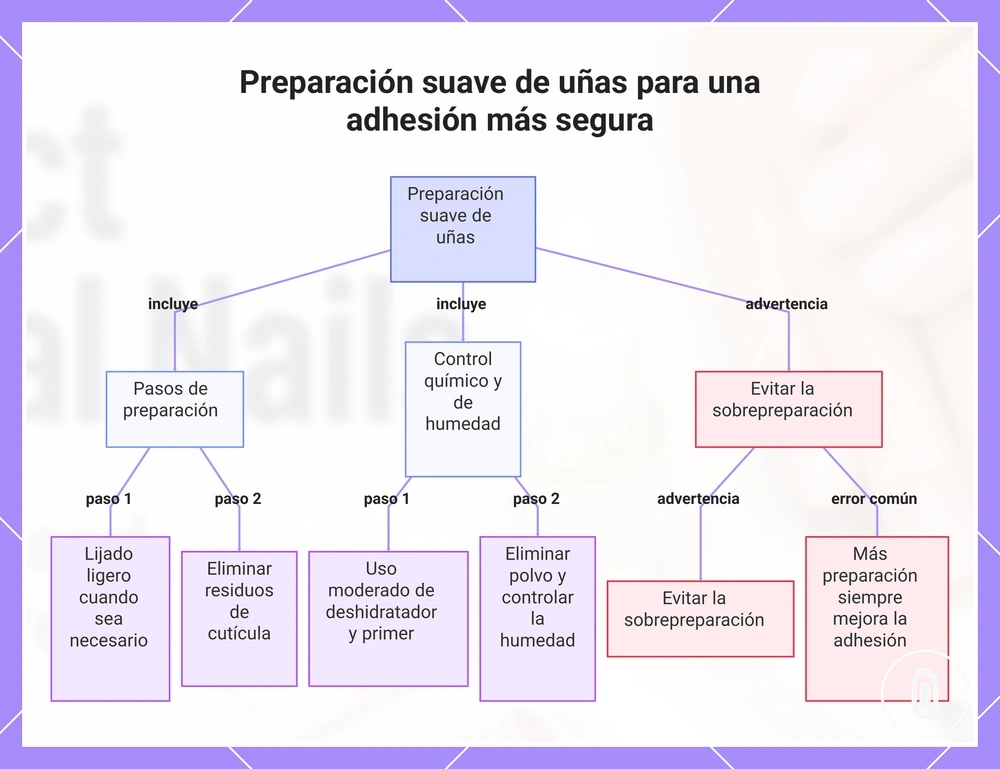 Preparación suave de uñas para una adhesión más segura