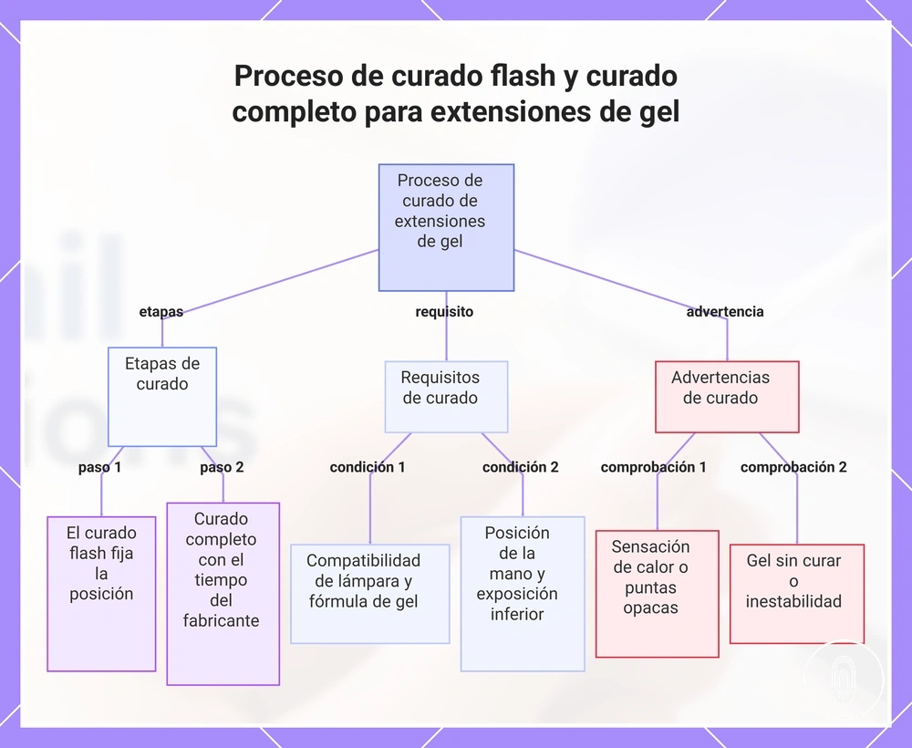 Proceso de curado flash y curado completo para extensiones de gel