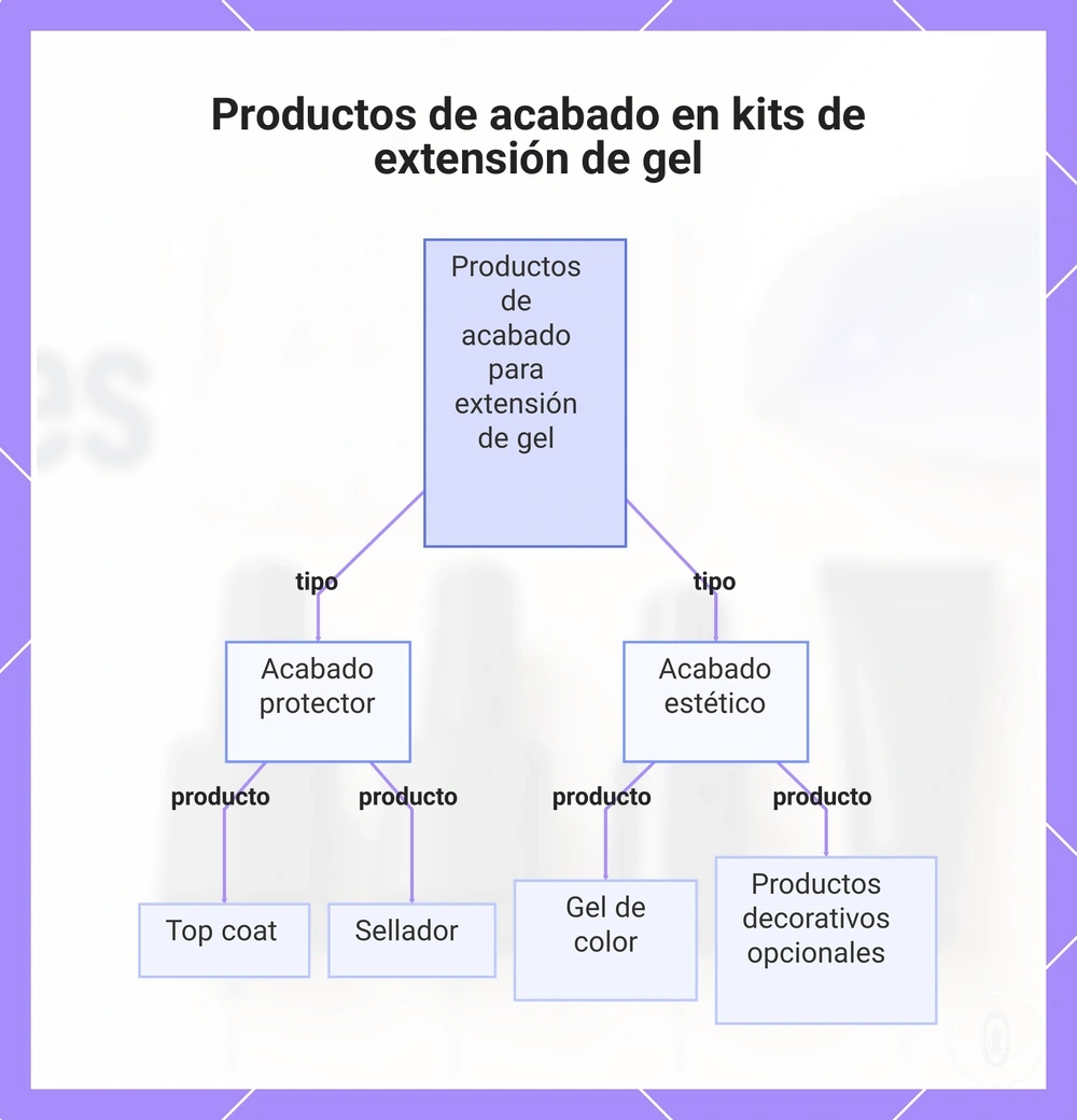 Productos de acabado en kits de extensión de gel