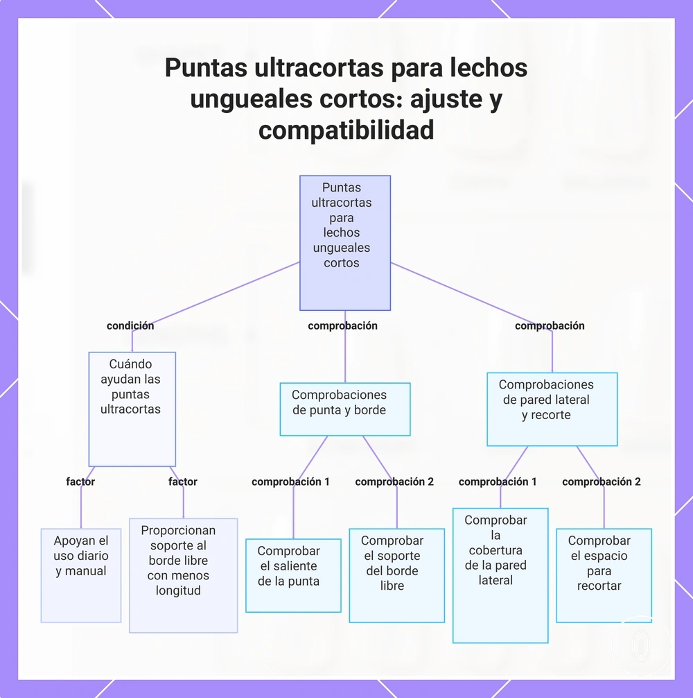 Puntas ultracortas para lechos ungueales cortos: ajuste y compatibilidad