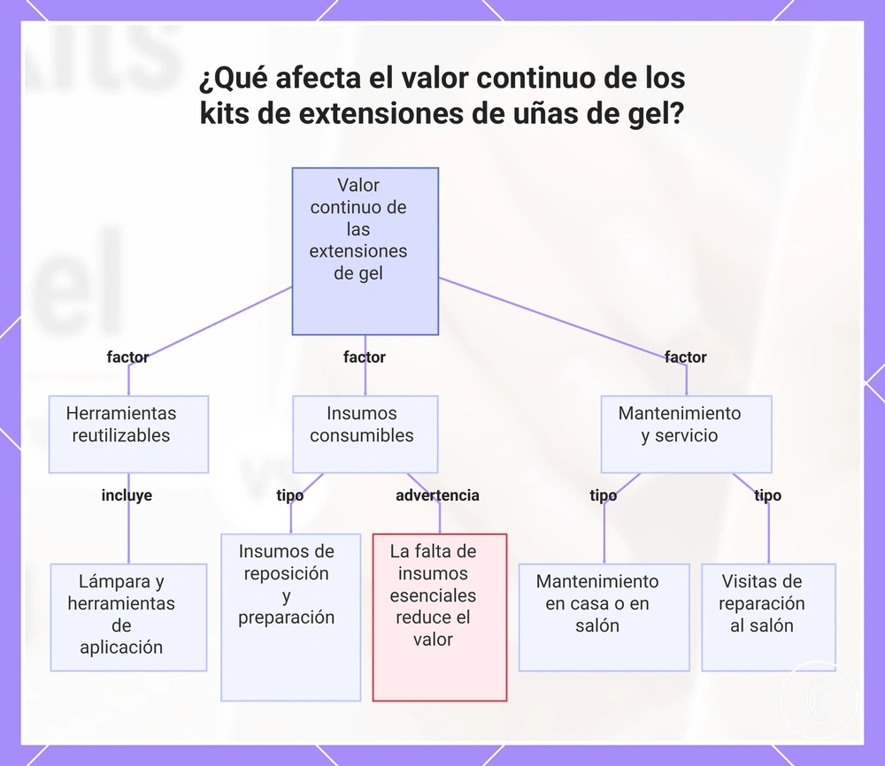 ¿Qué afecta el valor continuo de los kits de extensiones de uñas de gel?