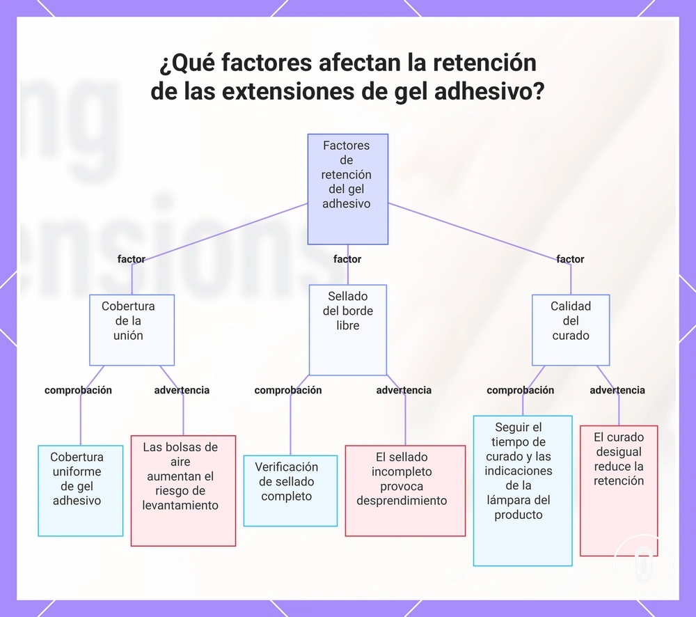 ¿Qué factores afectan la retención de las extensiones de gel adhesivo?