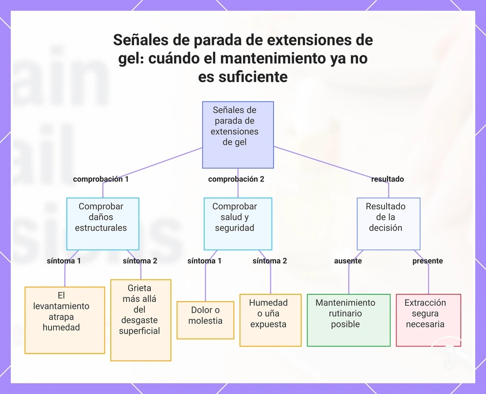 Señales de parada de extensiones de gel: cuándo el mantenimiento ya no es suficiente