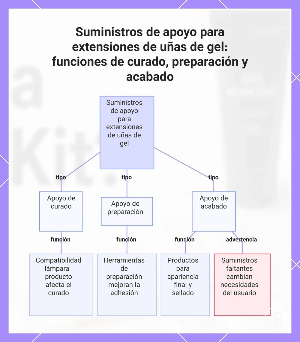 Suministros de apoyo para extensiones de uñas de gel: funciones de curado, preparación y acabado