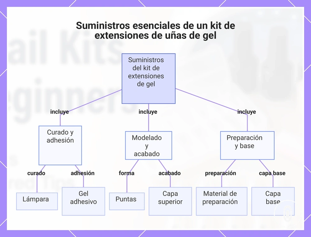 Suministros esenciales de un kit de extensiones de uñas de gel