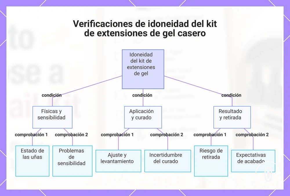 Verificaciones de idoneidad del kit de extensiones de gel casero