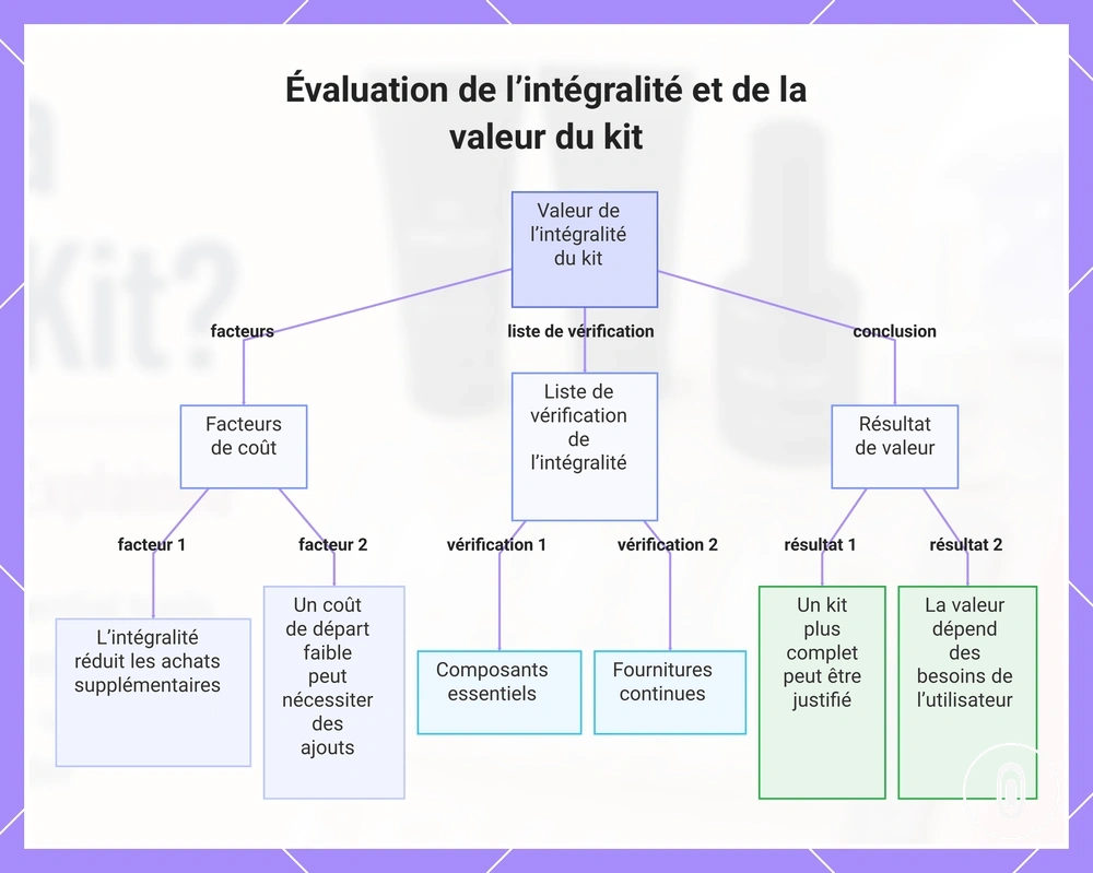 Évaluation de l’intégralité et de la valeur du kit