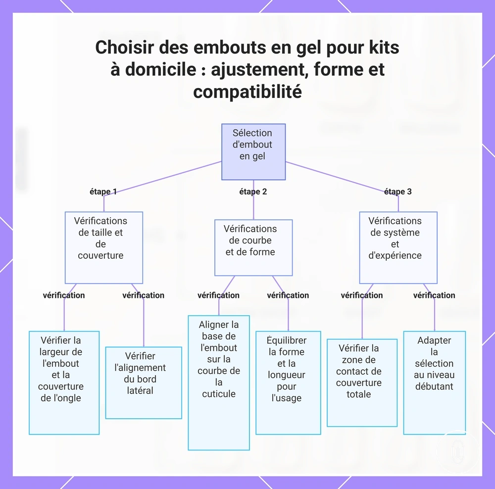 Choisir des embouts en gel pour kits à domicile : ajustement, forme et compatibilité