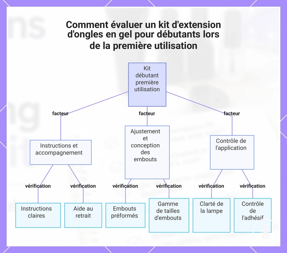 Comment évaluer un kit d'extension d'ongles en gel pour débutants lors de la première utilisation