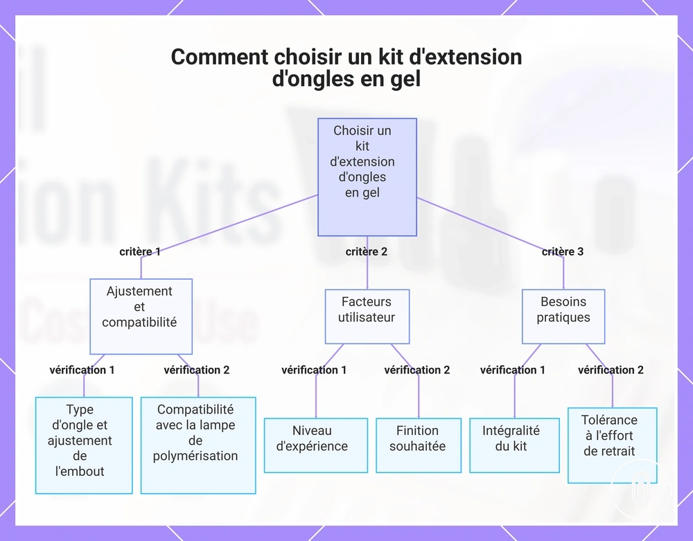 Comment choisir un kit d'extension d'ongles en gel