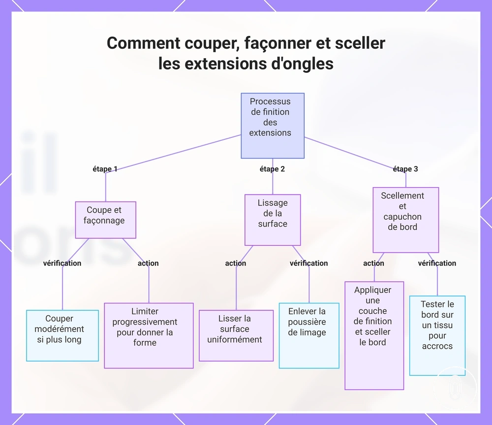Comment couper, façonner et sceller les extensions d'ongles