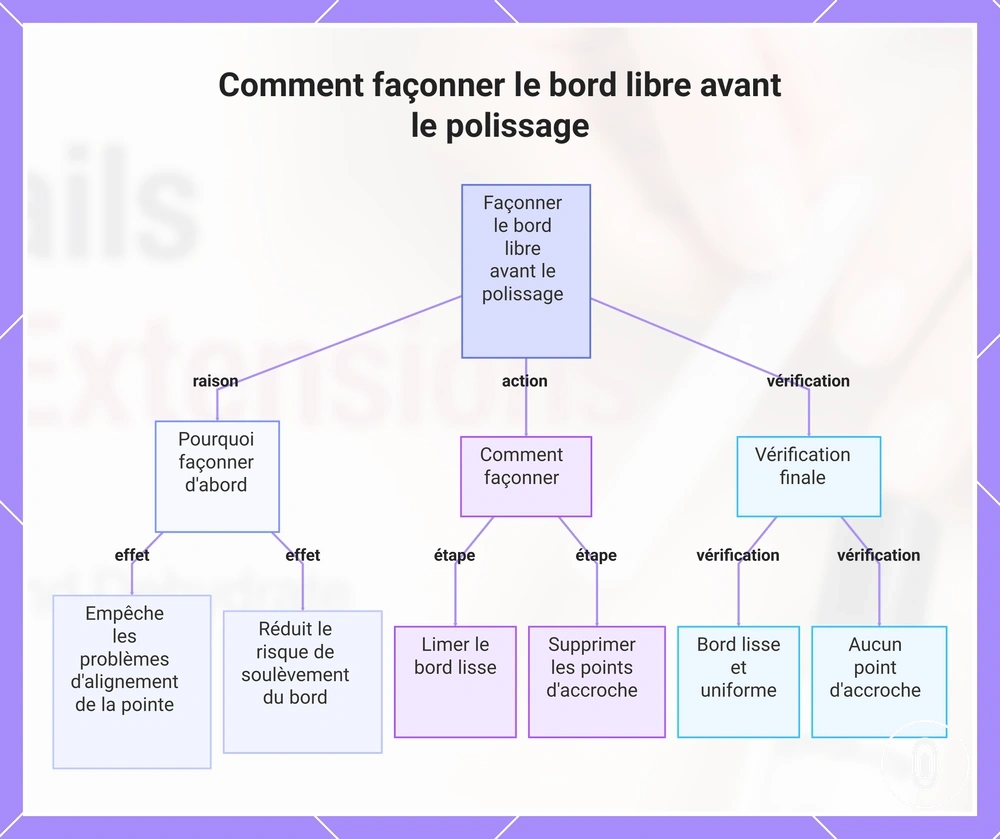 Comment façonner le bord libre avant le polissage