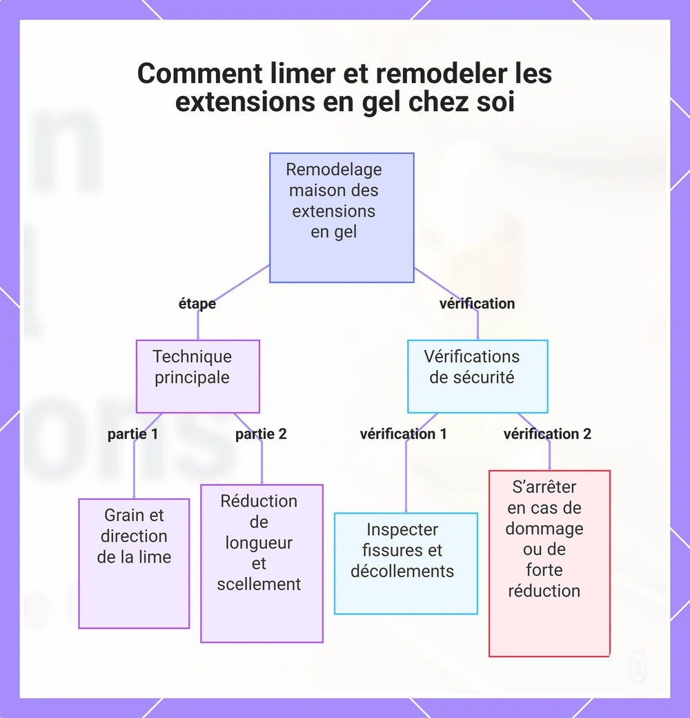 Comment limer et remodeler les extensions en gel chez soi