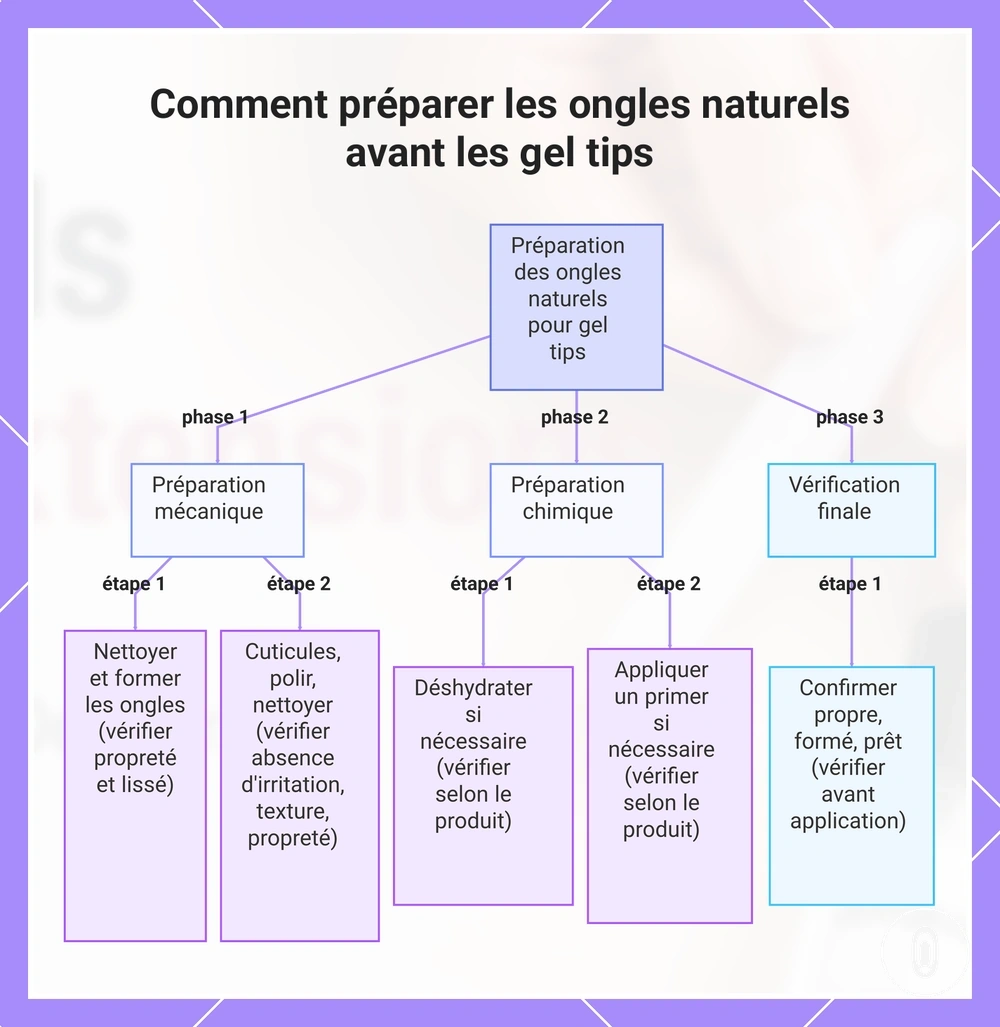 Comment préparer les ongles naturels avant les gel tips