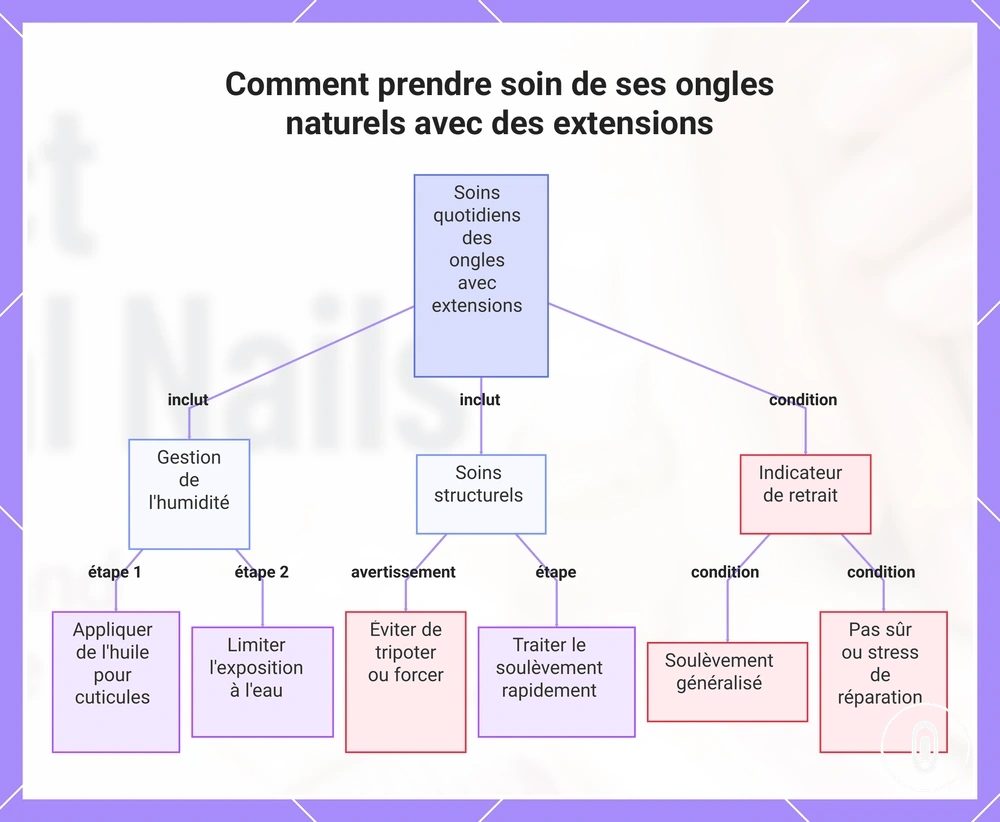 Comment prendre soin de ses ongles naturels avec des extensions