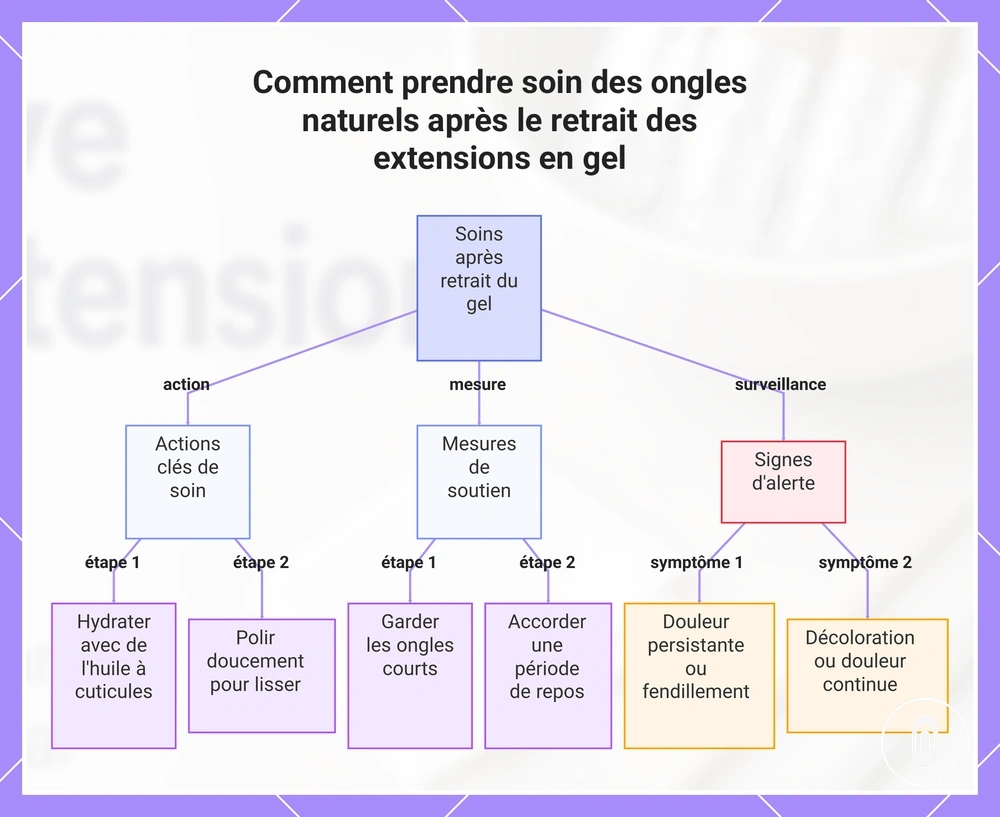 Comment prendre soin des ongles naturels après le retrait des extensions en gel