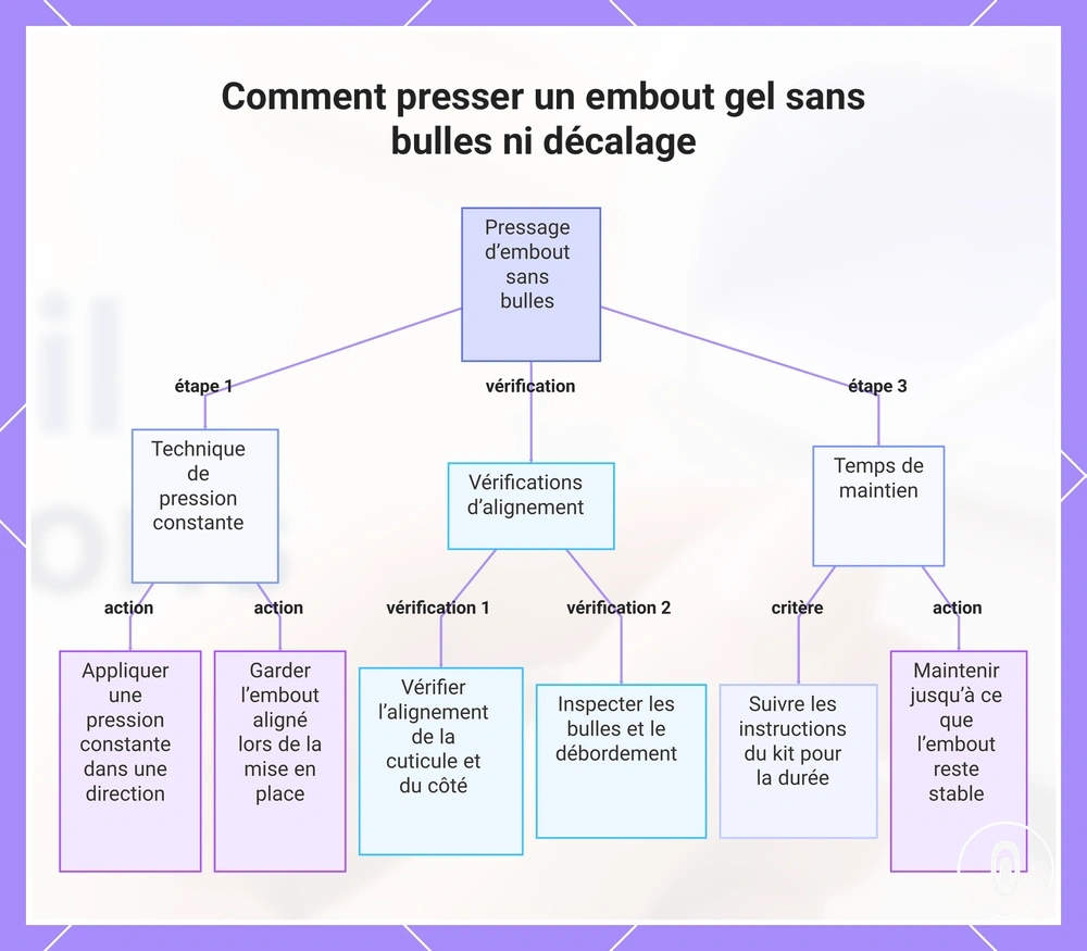 Comment presser un embout gel sans bulles ni décalage