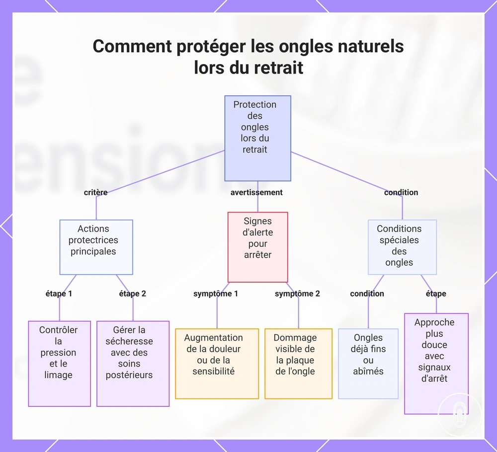 Comment protéger les ongles naturels lors du retrait
