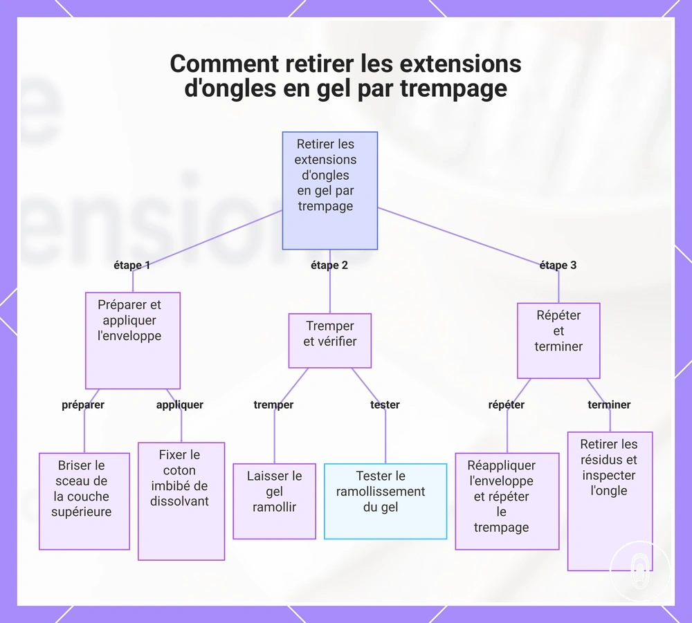 Comment retirer les extensions d'ongles en gel par trempage