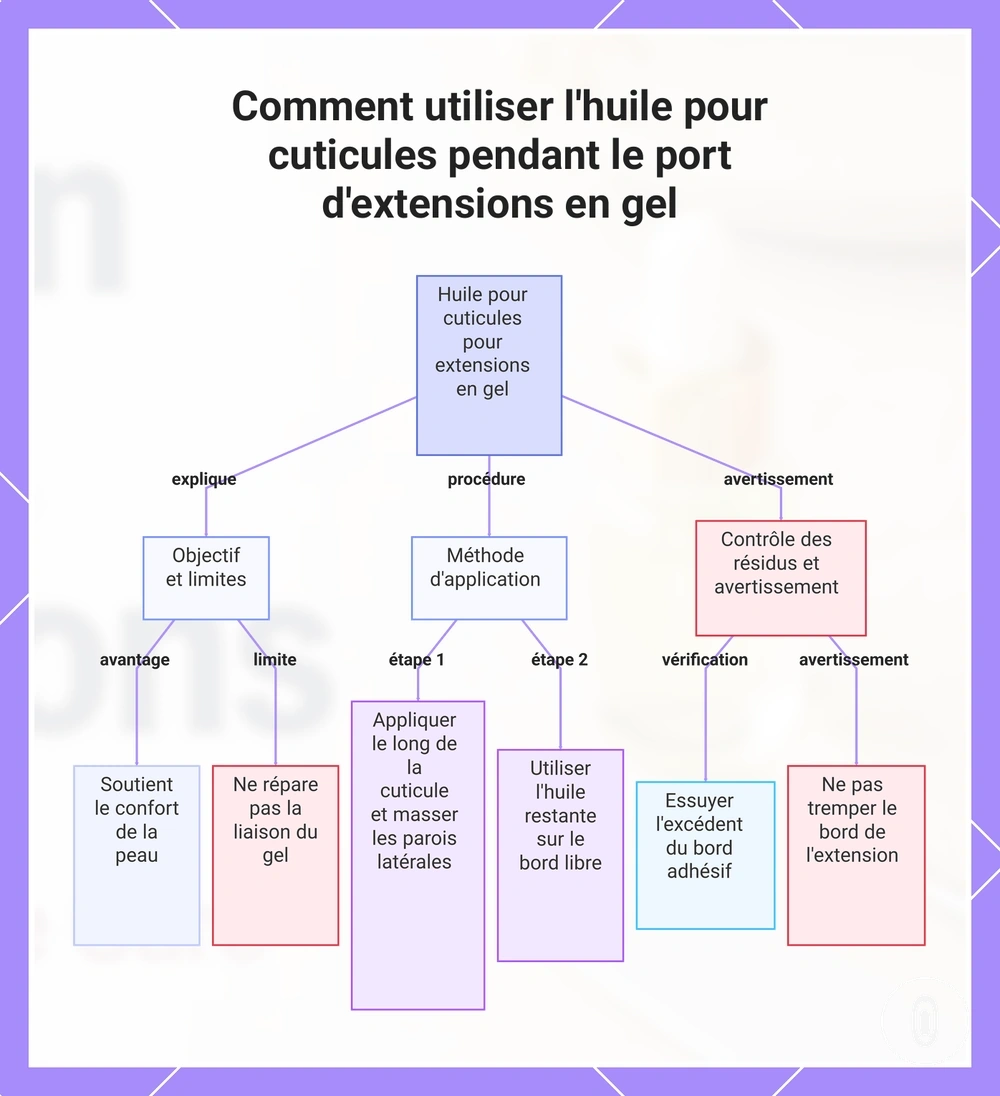 Comment utiliser l'huile pour cuticules pendant le port d'extensions en gel