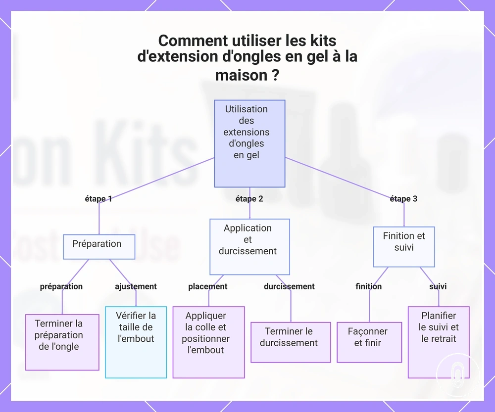 Comment utiliser les kits d'extension d'ongles en gel à la maison ?