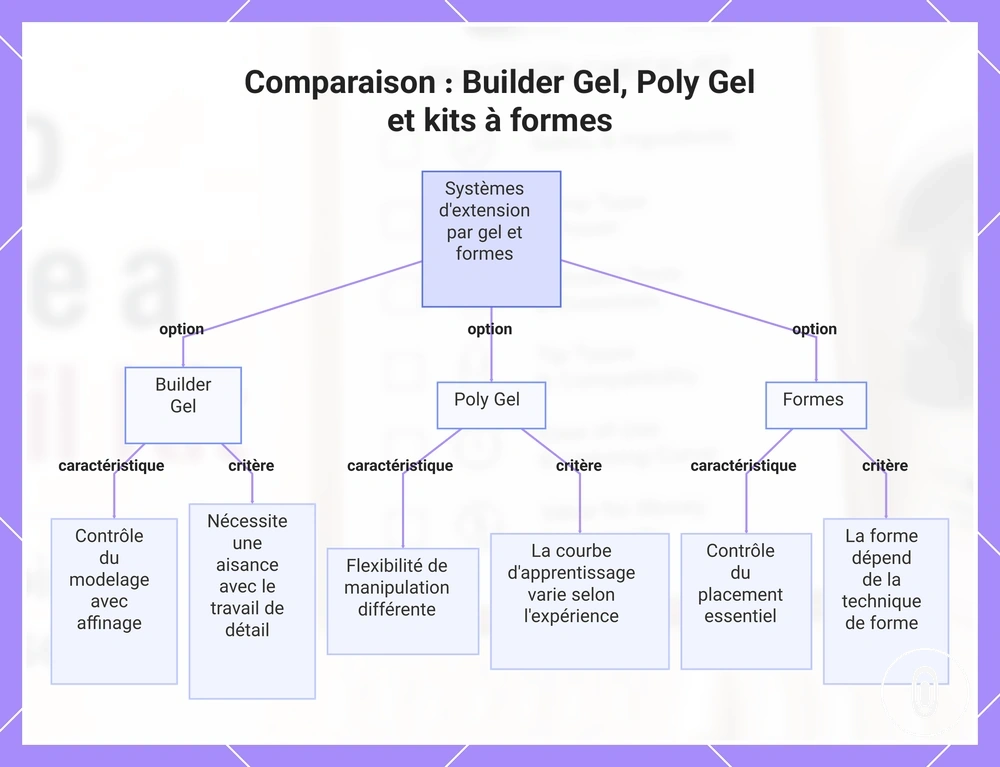 Comparaison : Builder Gel, Poly Gel et kits à formes