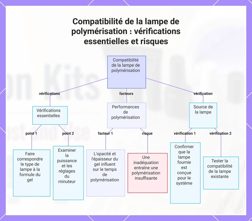 Compatibilité de la lampe de polymérisation : vérifications essentielles et risques