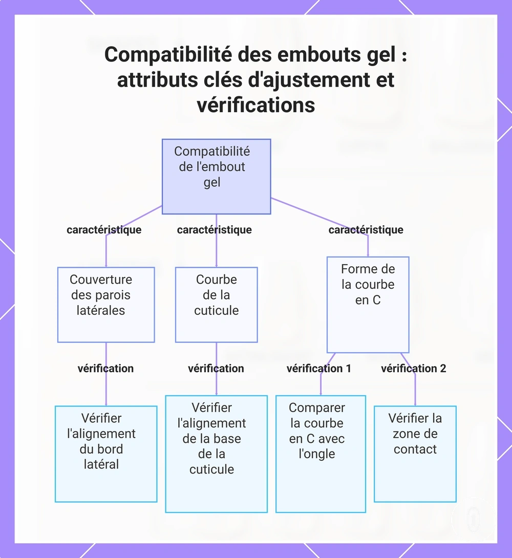 Compatibilité des embouts gel : attributs clés d'ajustement et vérifications