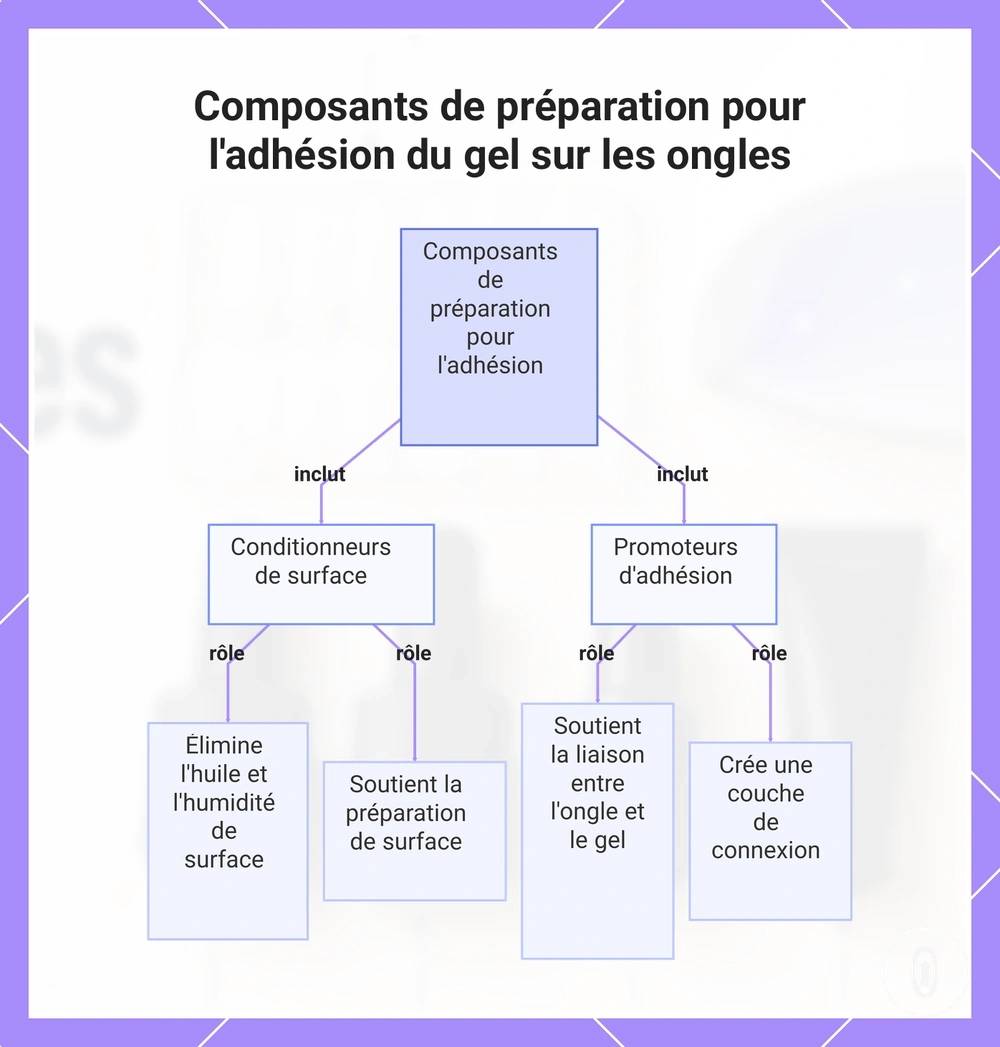 Composants de préparation pour l'adhésion du gel sur les ongles