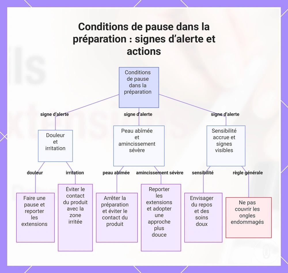 Conditions de pause dans la préparation : signes d’alerte et actions