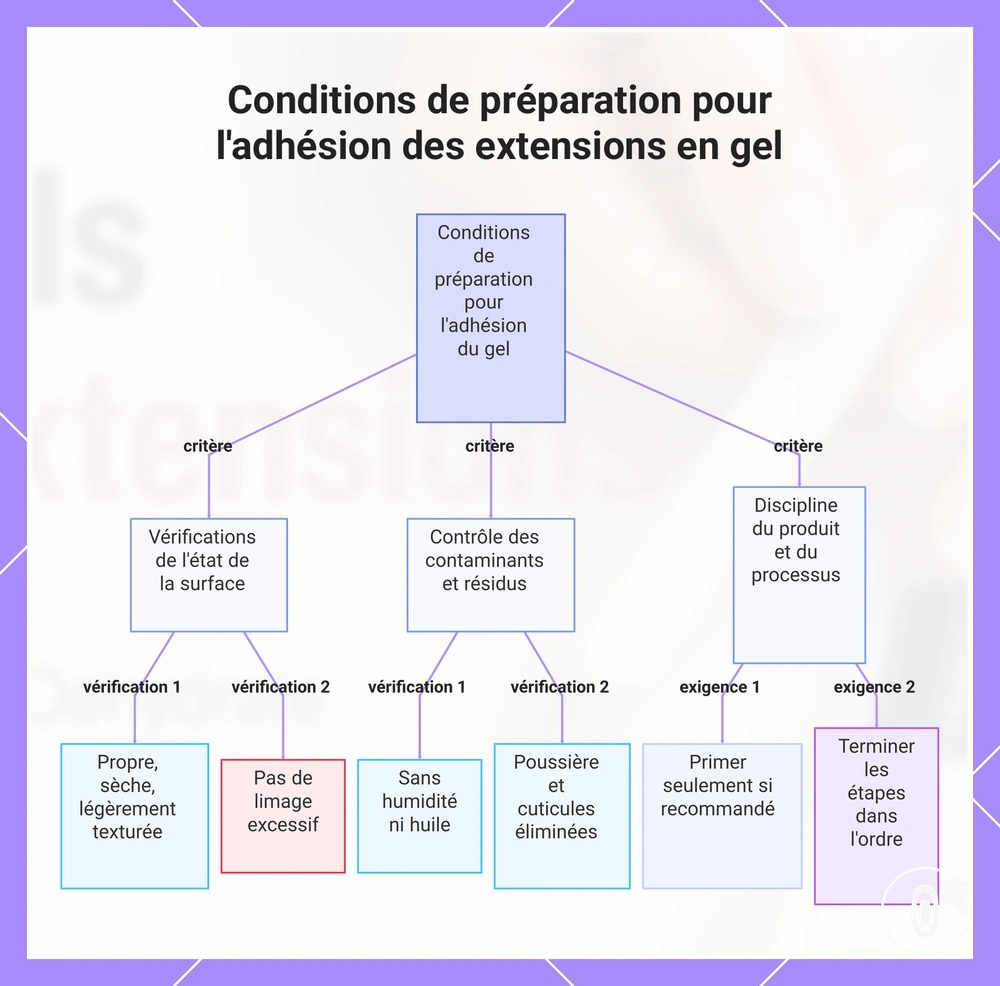 Conditions de préparation pour l'adhésion des extensions en gel