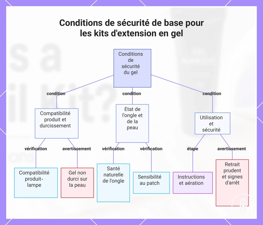 Conditions de sécurité de base pour les kits d'extension en gel