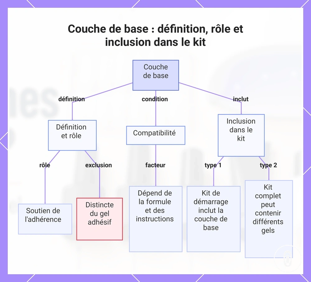 Couche de base : définition, rôle et inclusion dans le kit