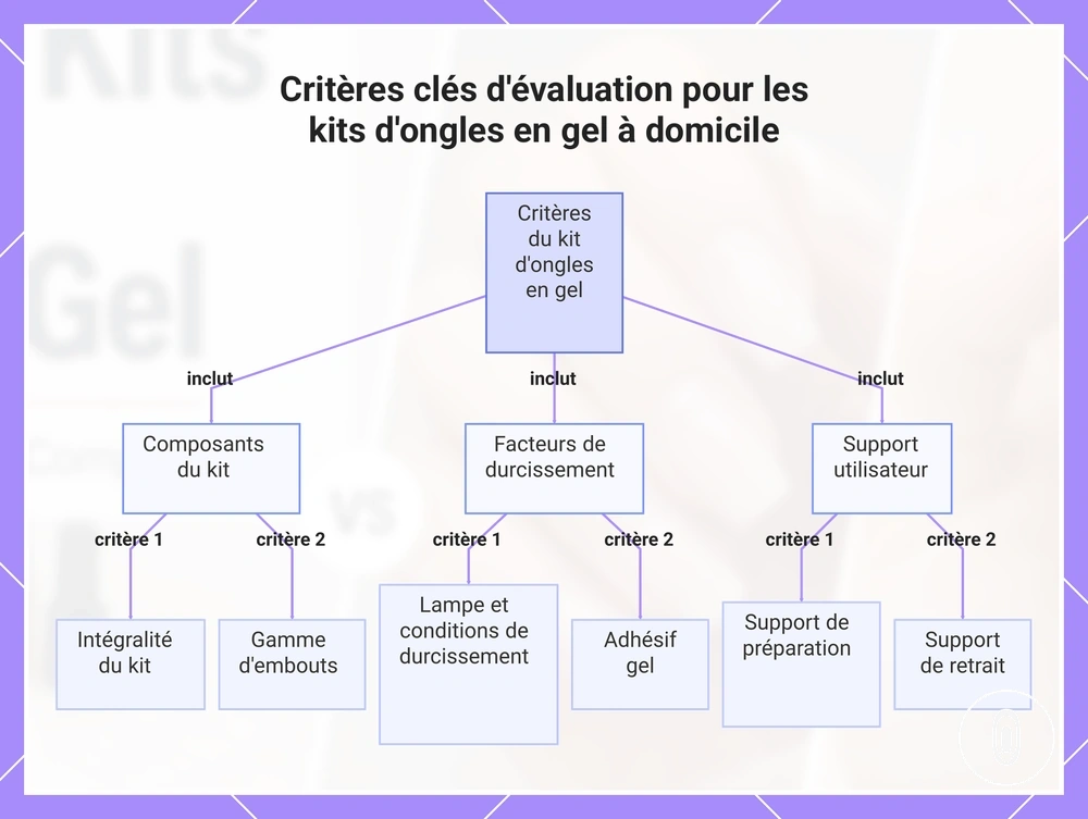 Critères clés d'évaluation pour les kits d'ongles en gel à domicile