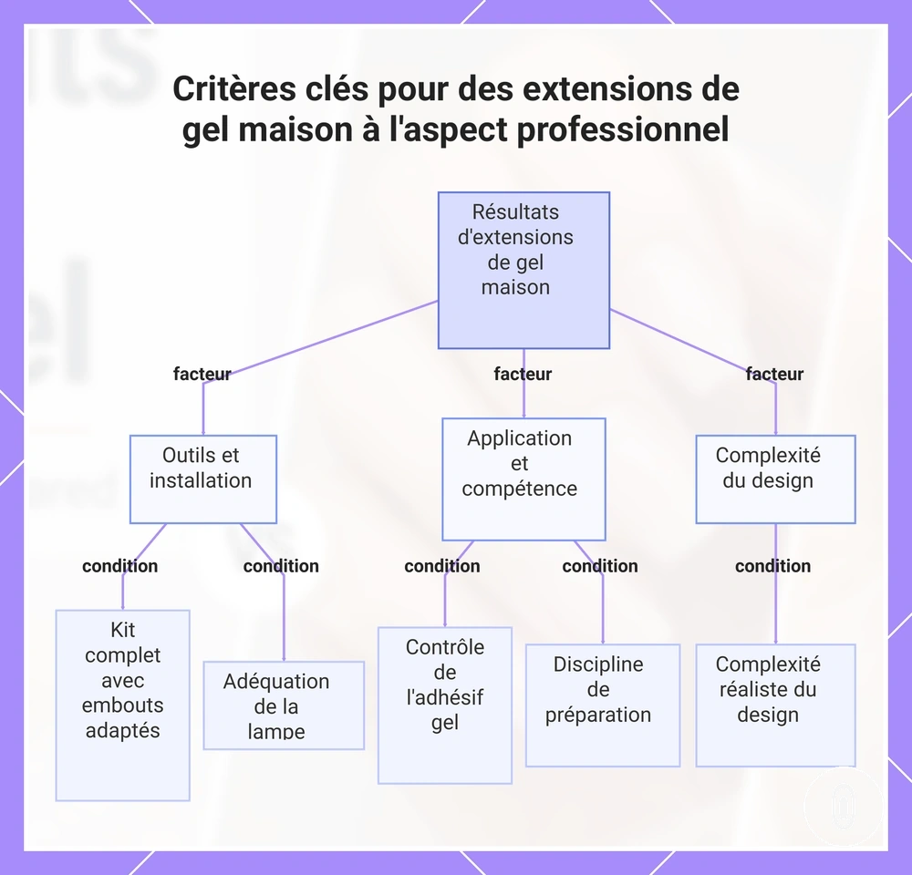 Critères clés pour des extensions de gel maison à l'aspect professionnel
