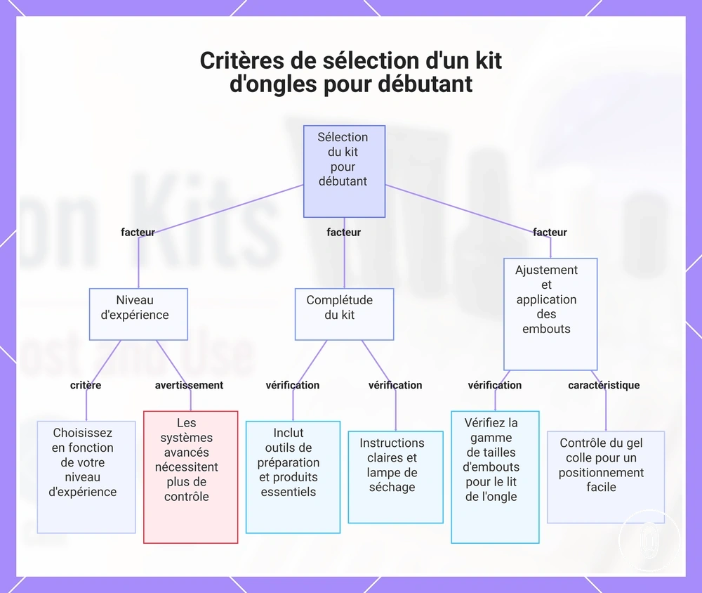 Critères de sélection d'un kit d'ongles pour débutant