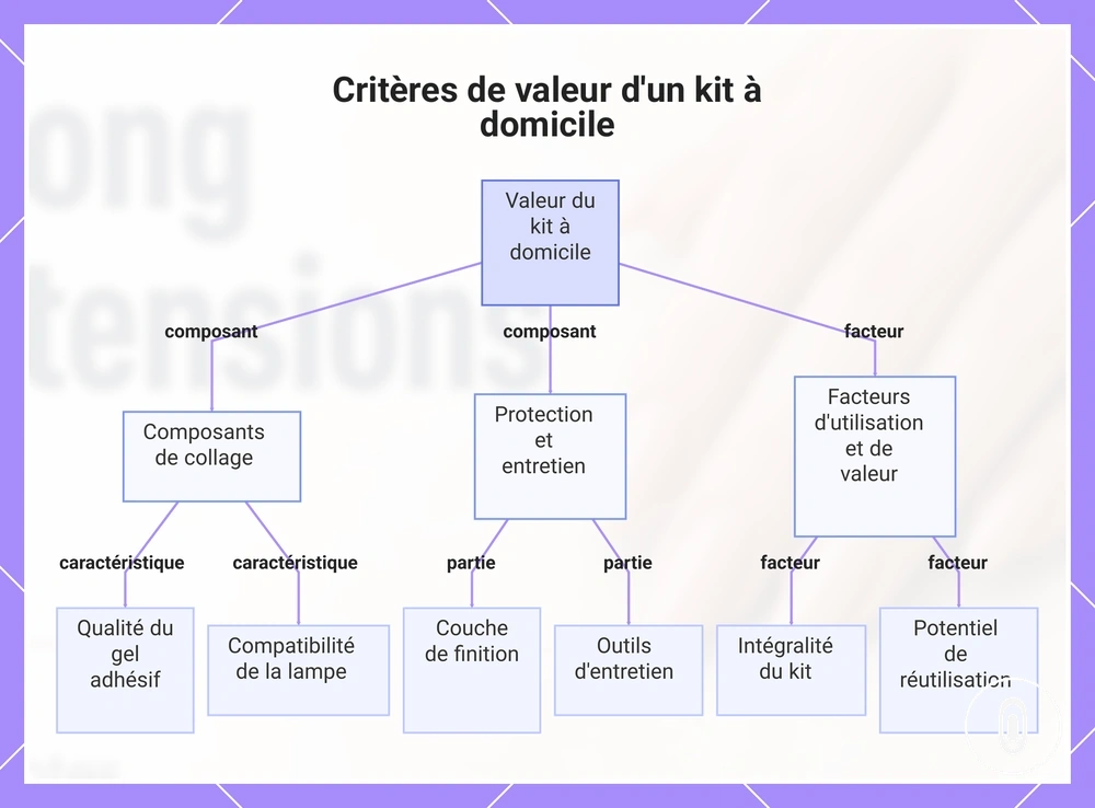 Critères de valeur d'un kit à domicile