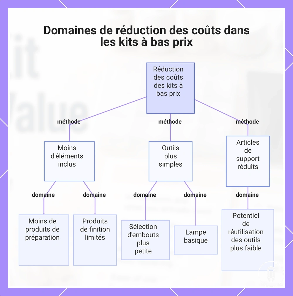 Domaines de réduction des coûts dans les kits à bas prix