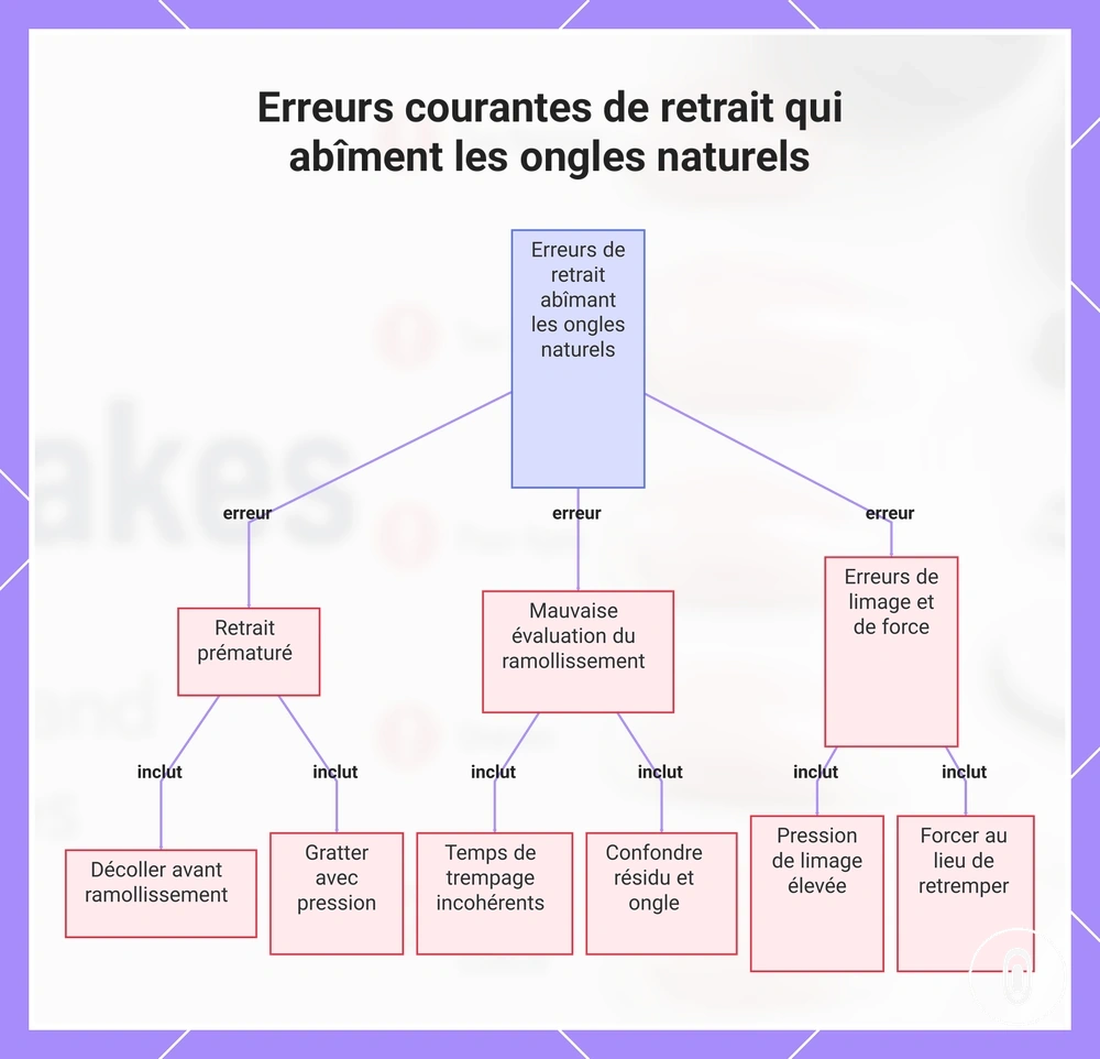 Erreurs courantes de retrait qui abîment les ongles naturels