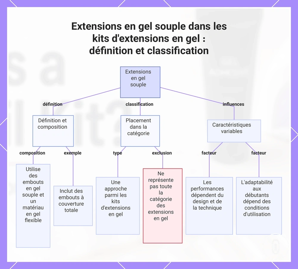 Extensions en gel souple dans les kits d'extensions en gel : définition et classification