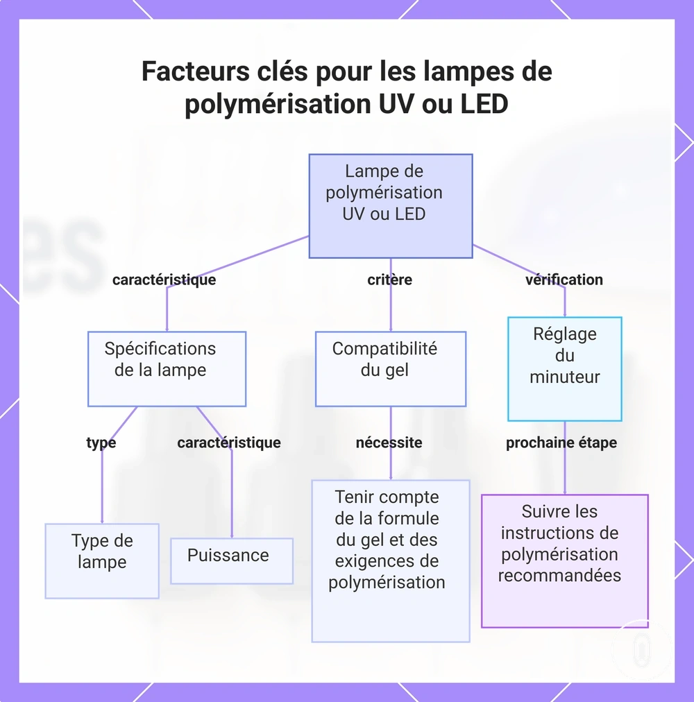 Facteurs clés pour les lampes de polymérisation UV ou LED