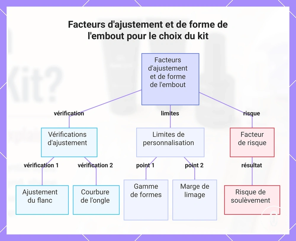 Facteurs d'ajustement et de forme de l'embout pour le choix du kit