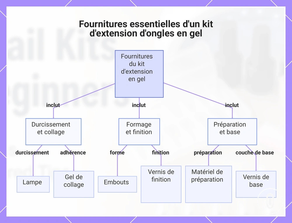Fournitures essentielles d'un kit d'extension d'ongles en gel