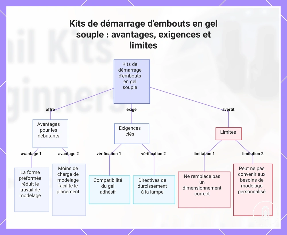 Kits de démarrage d'embouts en gel souple : avantages, exigences et limites