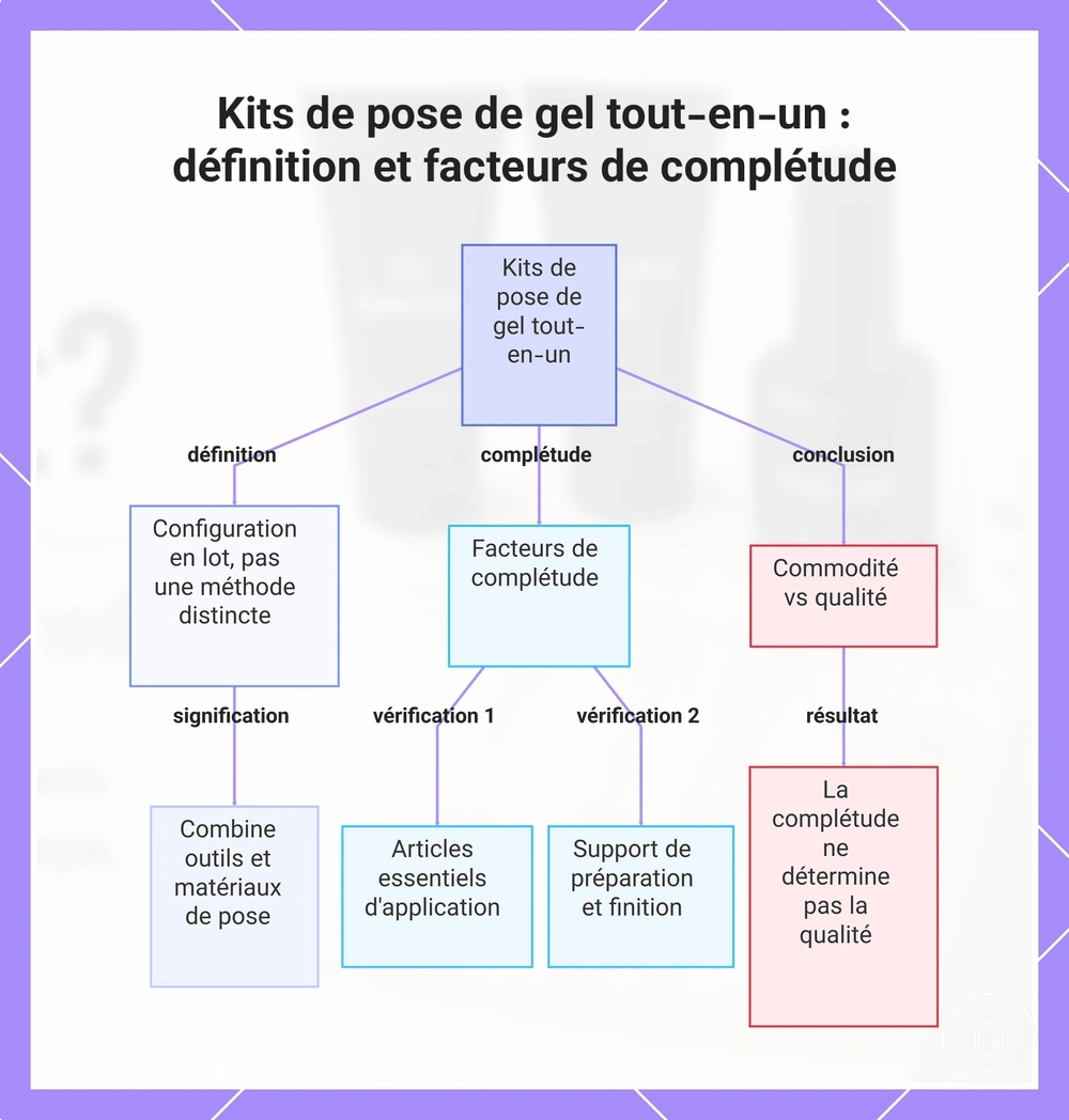 Kits de pose de gel tout-en-un : définition et facteurs de complétude
